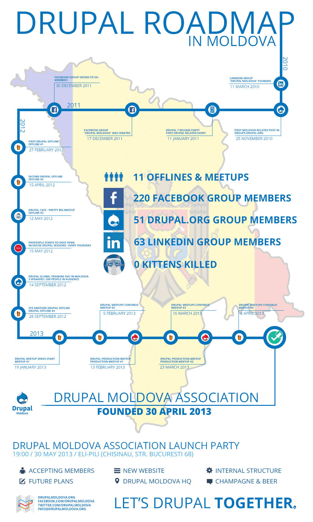 Drupal Roadmap Infographic