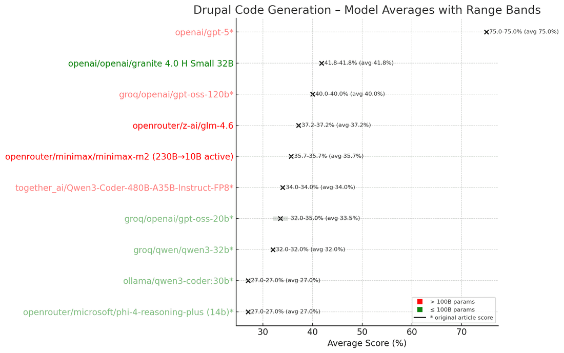 New Models chart with old in Nichebench in Drupal - Code