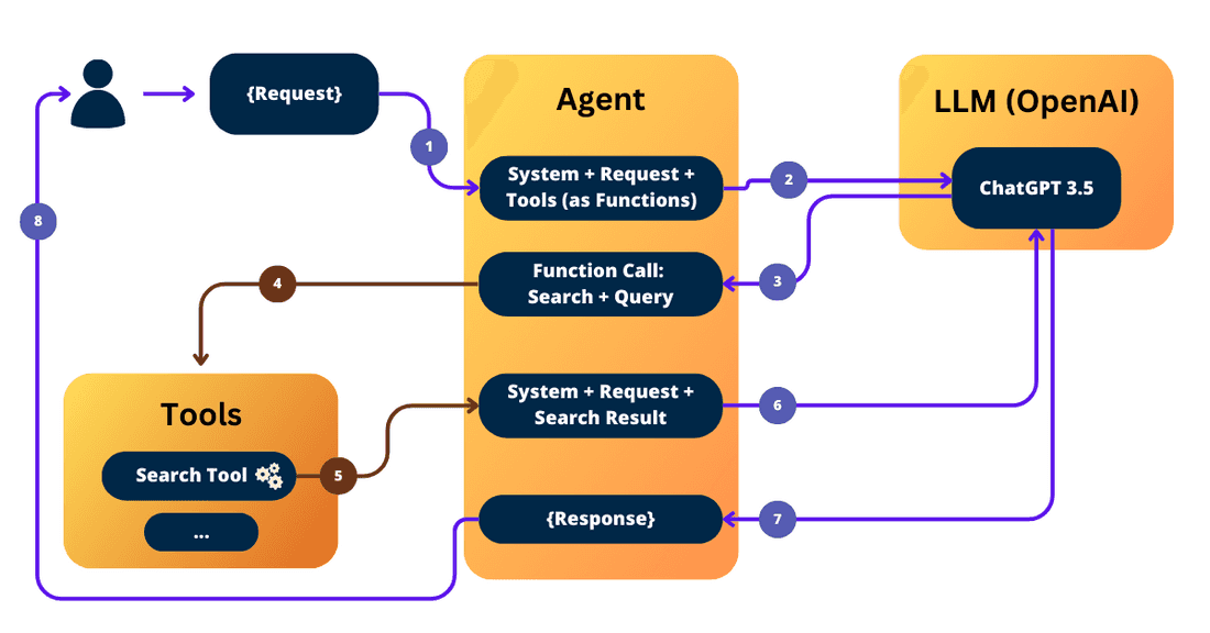 Diagram showing how LangChain agents use tools