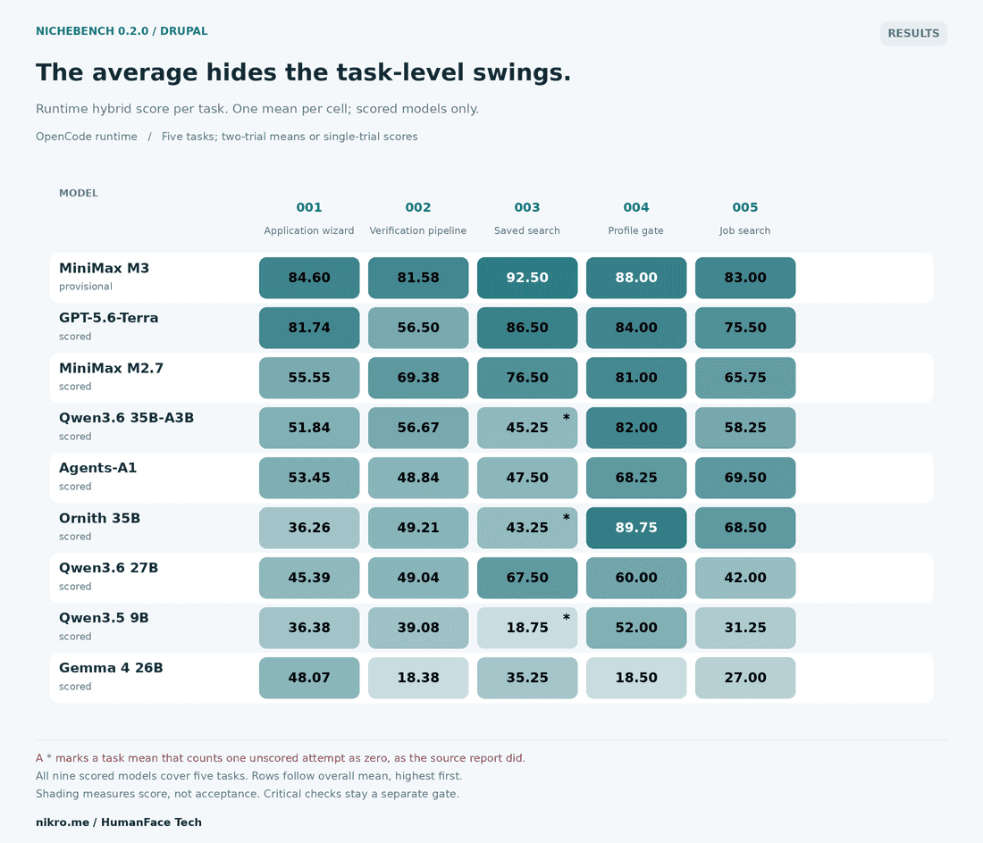 Runtime by Task