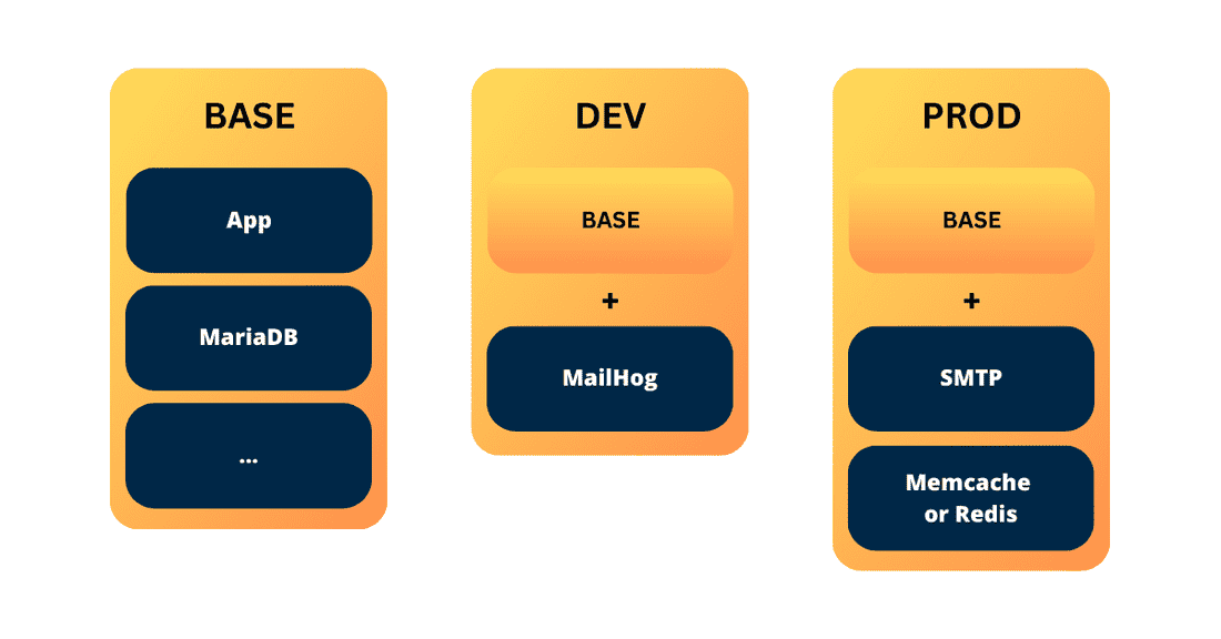 Extending Environments