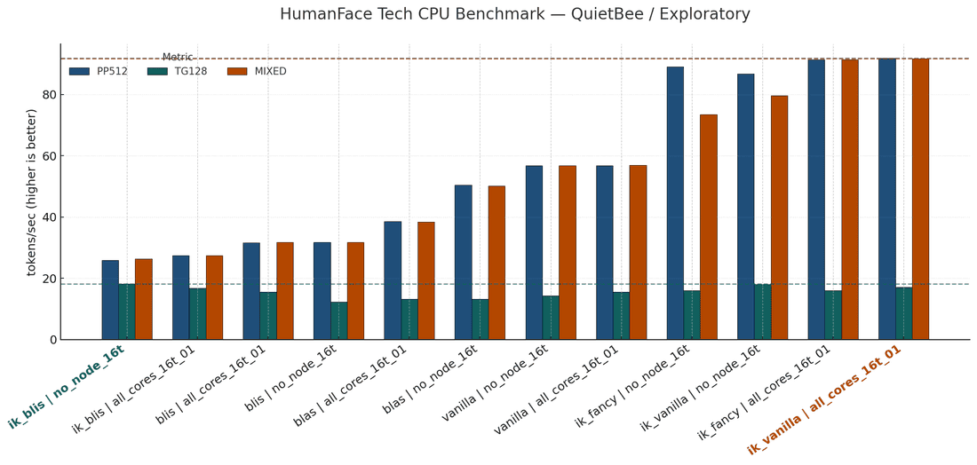 Testing Results - Superficial results