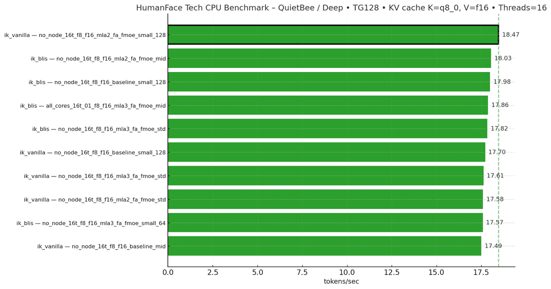 Testing Results - Deep Testing - top 10 at KV q8_0 and f16 - generation