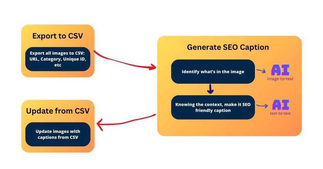 The general overview diagram - explaining how to improve images from SEO perspective with AI