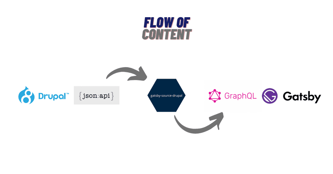 Flow of Data / Content