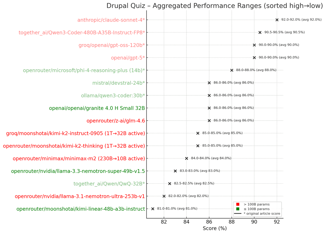 New Models chart with old in Nichebench in Drupal - Quiz