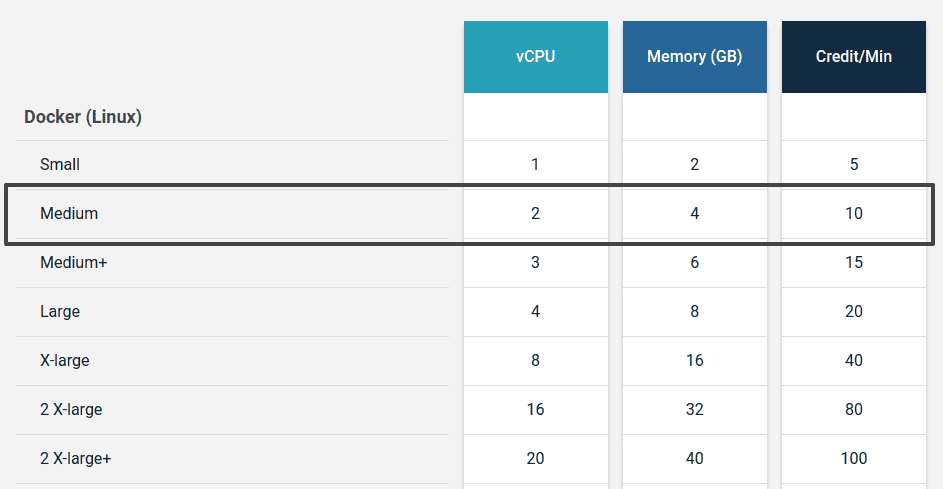 Default CircleCI resources
