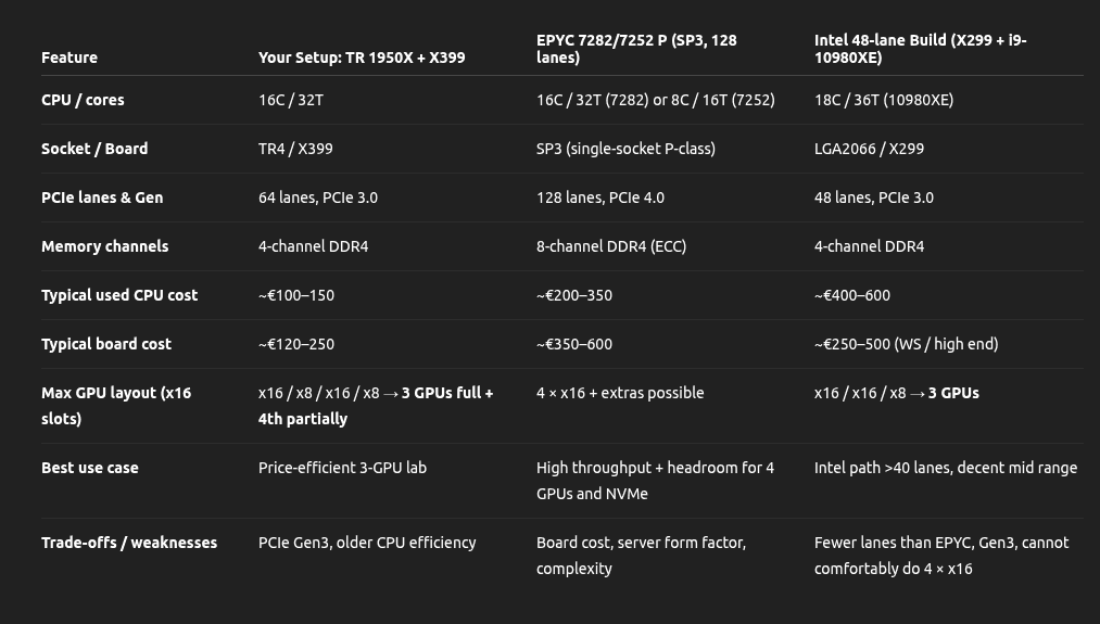 Table comparison between AI HEDT setups