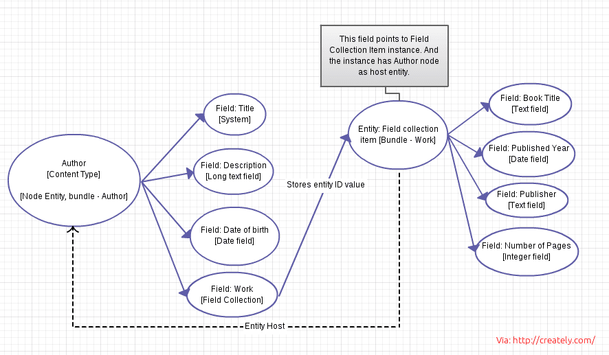 Sketchy diagram for field collection items