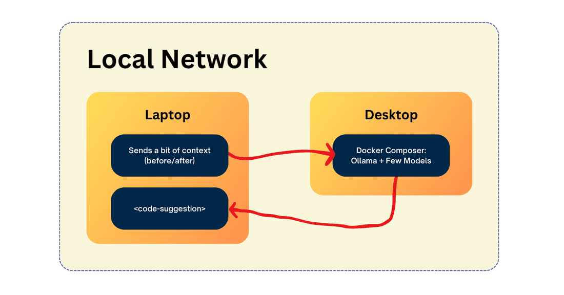 setup ollama diagram