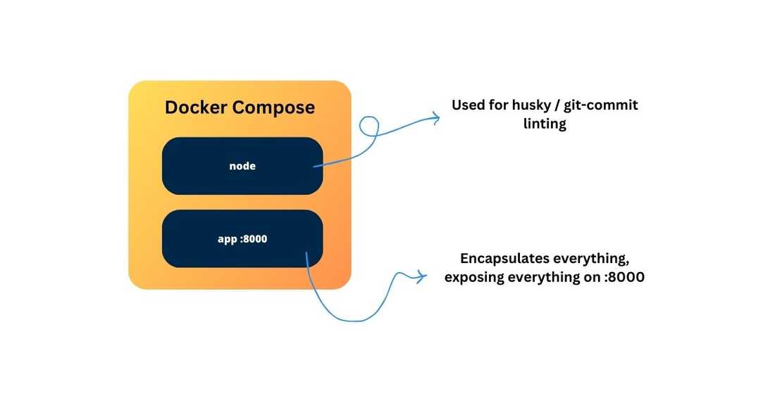 What's the docker-compose containing - diagram explaining this