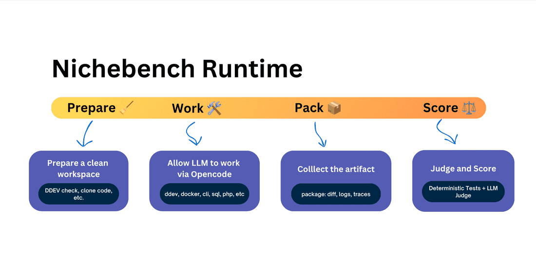 Nichebench runtime process