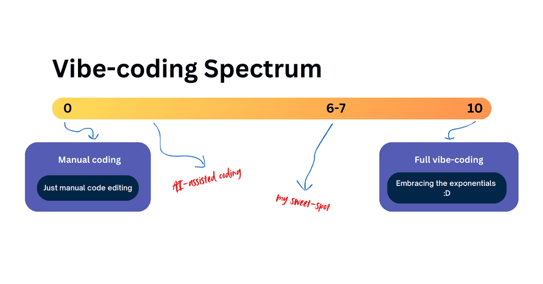 the vibe-coding spectrum