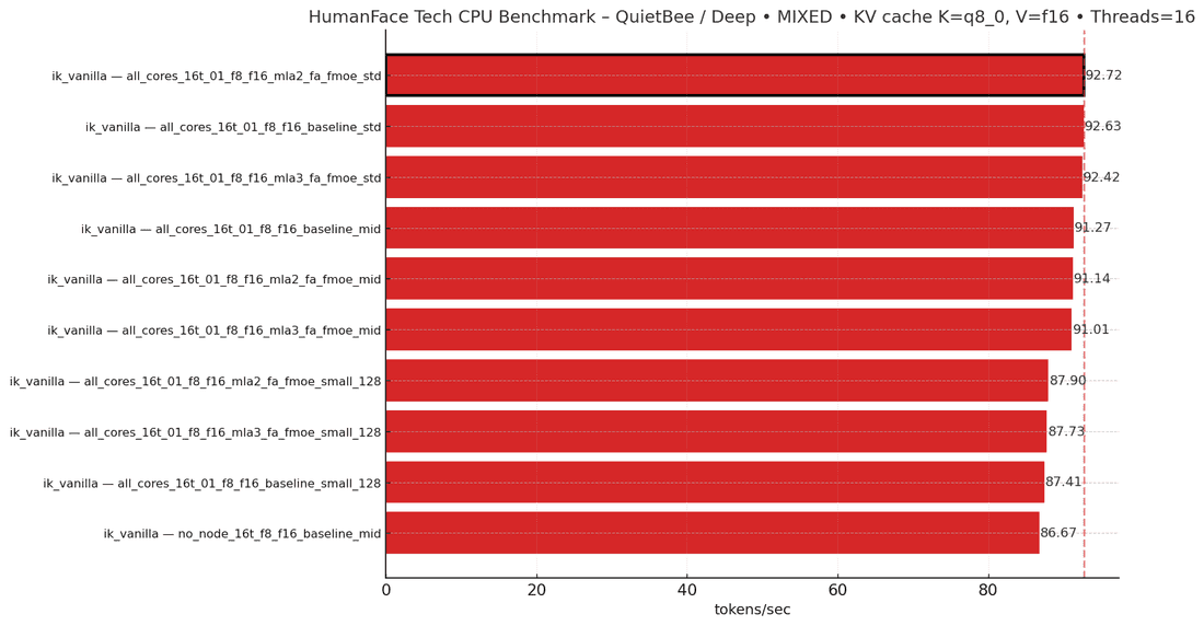 Testing Results - Deep Testing - top 10 at KV q8_0 and f16 - Mixed