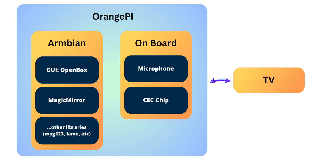TV + OrangePI