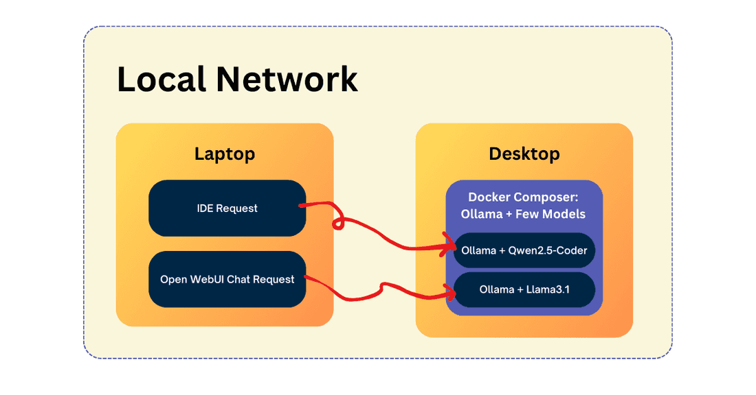 Setup Diagram Models