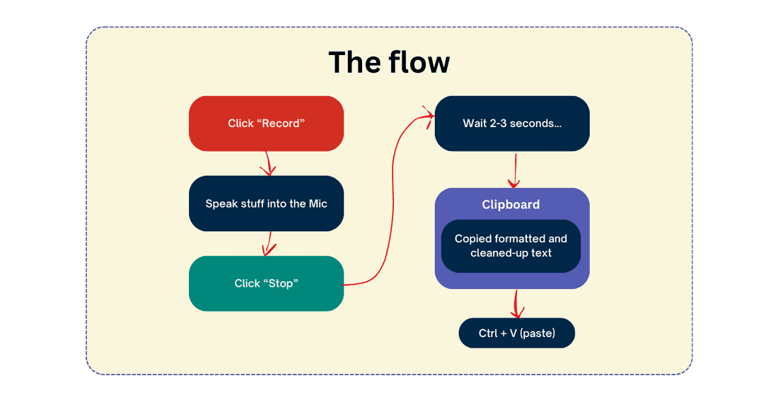 Whisper Recorder / UI Flow