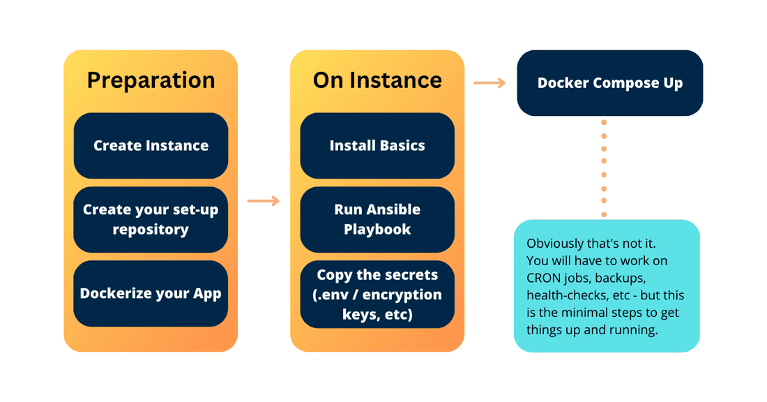 Steps to deploy